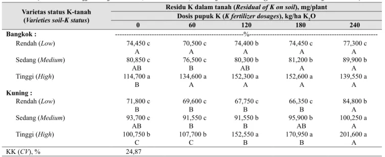 Tabel 6 menunjukkan bahwa pada umumnya residu  K dalam tanah makin tinggi dengan makin tingginya  status K tanah dan dosis pupuk K yang diberikan