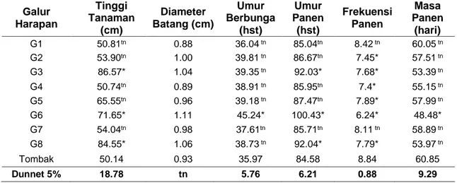 Tabel  1  Hasil  uji  lanjut  Dunnet  taraf  5%  karakter  komponen  hasil  pada  delapan  galur  harapan   cabai besar dan varietas Tombak 