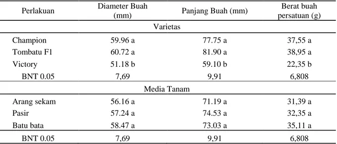 Tabel  2  menunjukkan  bahwa  varietas  Tombatu  F1  memiliki  diameter  buah,  panjang  buah  dan  berat  buah  per  satuan  terbaik  dengan  nilai  masing-masing  60,72  mm,  81,90  mm  dan  38,39  g