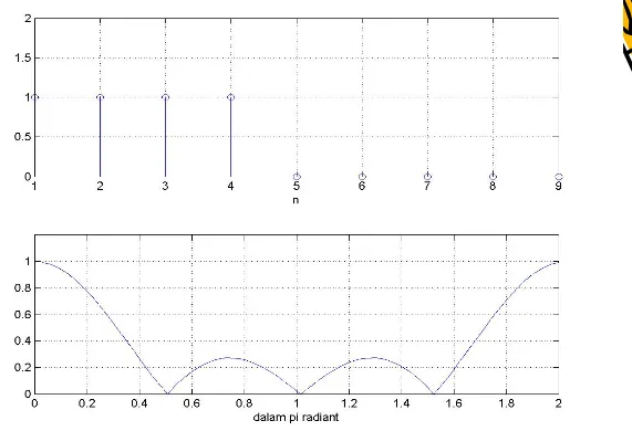 Gambar 5.8. Sinyal persegi tersampel (atas) dan hasil transformasi Fouriernya (bawah)
