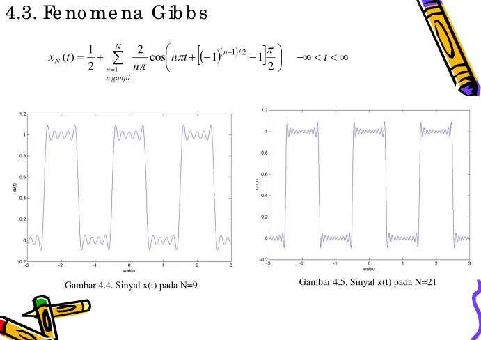 Gambar 4.5. Sinyal x(t) pada N=21