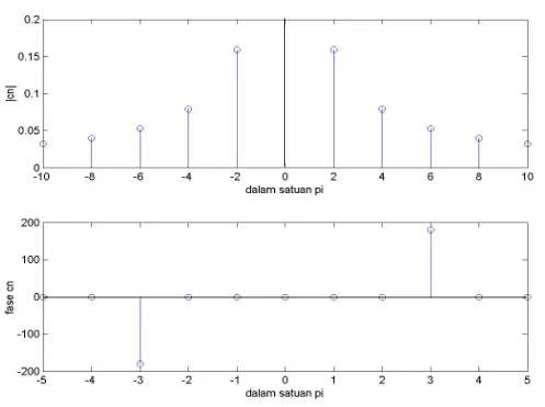 Gambar 4.6 Spektral garis deretan pulsa persegi