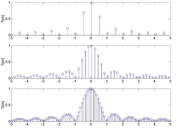 Gambar 4.8. Spektrum terskala pada xT(t) untuk atas T=2, tengah T=5, bawah T=10