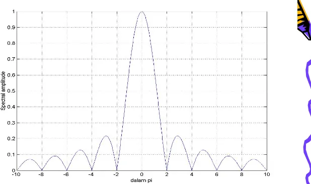Gambar 4.9. Spektrum Amplitudo Sinyal Persegi