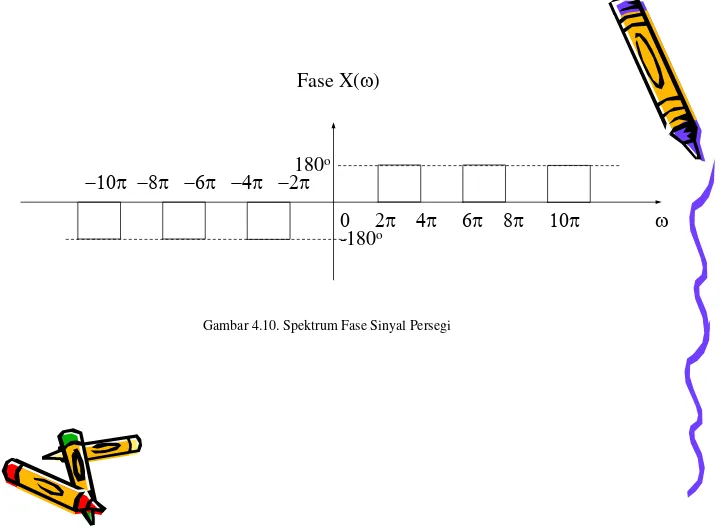 Gambar 4.10. Spektrum Fase Sinyal Persegi