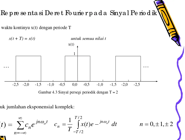 Gambar 4.3 Sinyal persegi periodik dengan T = 2