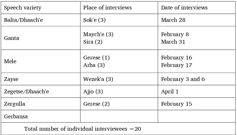 Table 1. Date and location of group interviews 