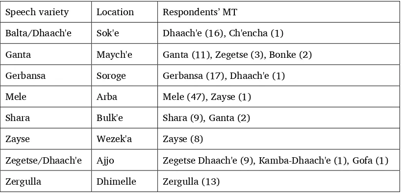 Table 5. Mother tongue of group respondents in each location 