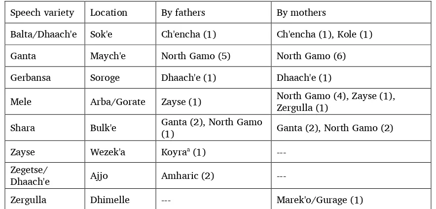 Table 6. Mother tongue of parents if different from the  speech variety spoken in each location 