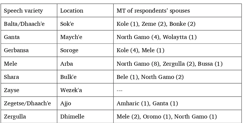 Table 7. Mother tongue of spouse if different from the speech  variety spoken in each location 