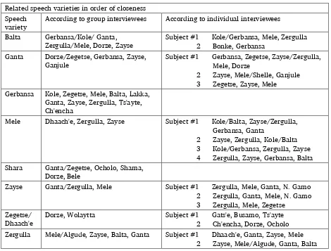 Table 8. Closest neighboring speech varieties for Zayse, Ganta, Shara,  Zergulla, Mele, Zegetse, Balta and Gerbansa 