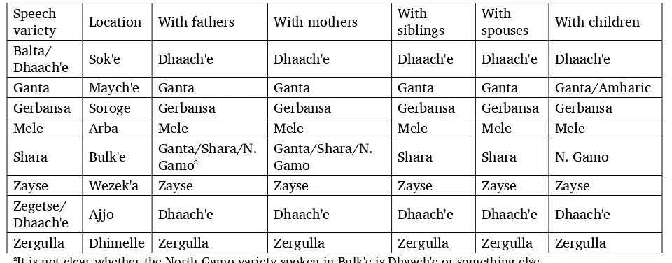 Table 9. Speech varieties used within the family in each location 