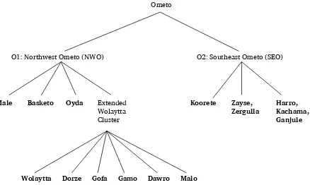 Figure 2. Ometo group, adapted from Bender (2000, 2003). 