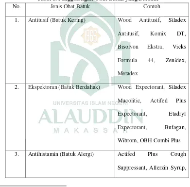 Tabel 1. Penggolongan Obat Batuk yang Beredar 