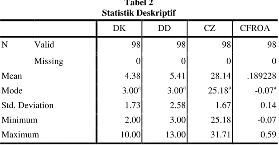 Tabel 2  Statistik Deskriptif  DK  DD  CZ  CFROA  N  Valid  98  98  98  98  Missing  0  0  0  0  Mean  4.38  5.41  28.14  .189228  Mode  3.00 a 3.00 a 25.18 a -0.07 a Std