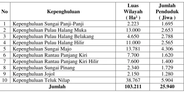 Tabel  1.2  :  Jumlah  Kepenghuluan,  Luas  Wilayah,  Jumlah  Penduduk  dalam  Kecamatan Kubu Babussalam 