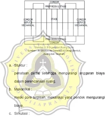 Gambar 3. 9 Organisasi Ruang Linier 