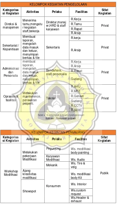 Tabel 4. 3 kelompok kegiatan pengelolaan 