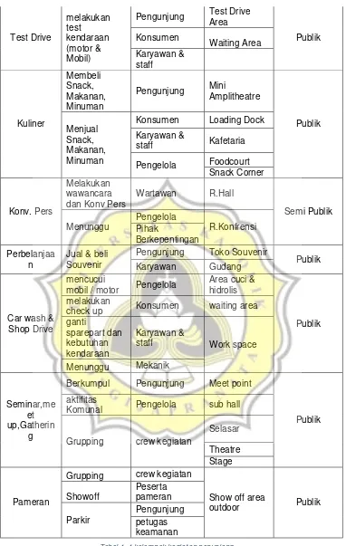 Tabel 4. 4 kelompok kegiatan penunjang 