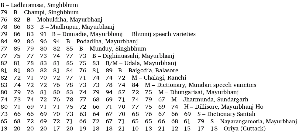 Table 2. Lexical similarity organised by percentages within each speech variety 