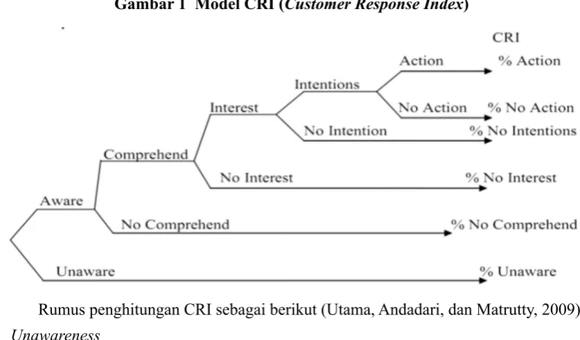 Gambar 1  Model CRI (Customer Response Index)