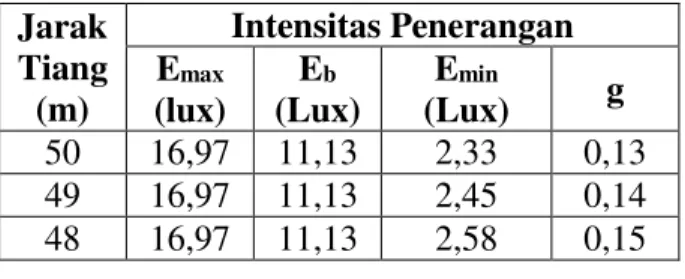 Tabel 3. Pengaruh tinggi tiang terhadap  intensitas penerangan yang dihasilkan (SON-T 