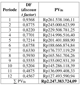 Tabel 6. Nilai PV Bt  terhadap variasi t (periode) 