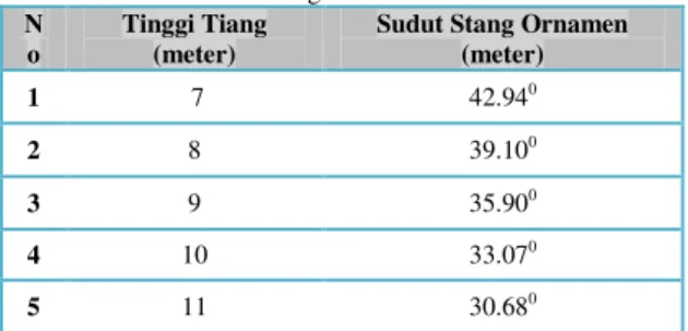 Tabel 1 Perbandingan tinggi tiang terhadap  sudut kemiringan  stang ornamen 