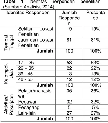 Tabel  1  Identitas  responden  penelitian  (Sumber: Analisis, 2014) 