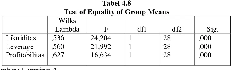 Tabel 4.8 Test of Equality of Group Means 