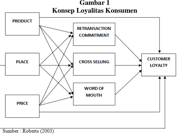 Gambar 1 Konsep Loyalitas Konsumen 