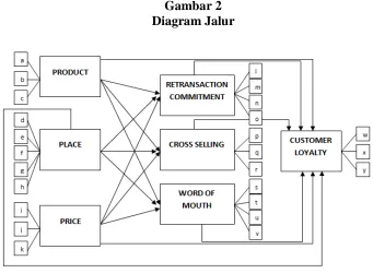 Gambar 2 Diagram Jalur 