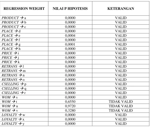 Tabel 1 Estimasi Parameter Untuk Uji Dimensionalitas Konstruk 