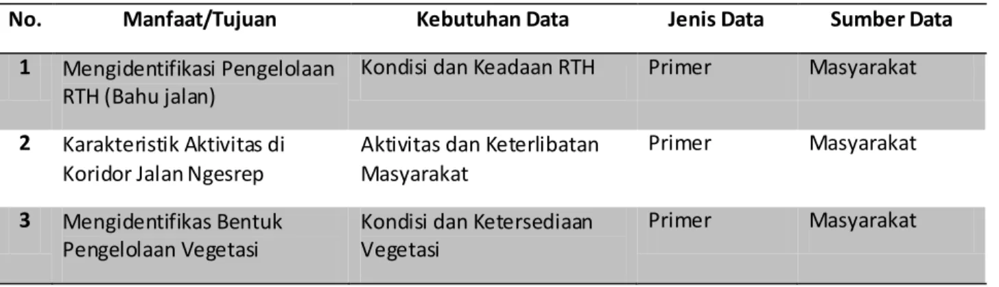 Tabel 1 Kebutuhan Data (Analisis Penulis, 2016) 