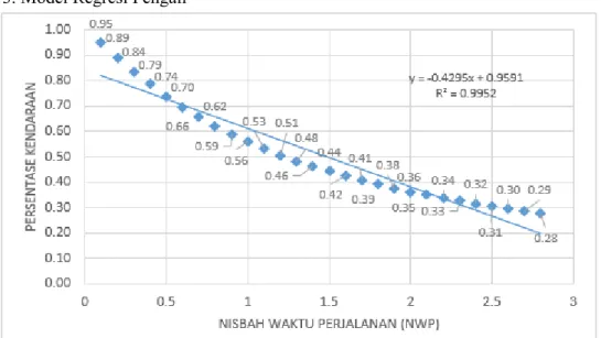 Gambar 6 Kurva Diversi Model Logit-binomial Truk