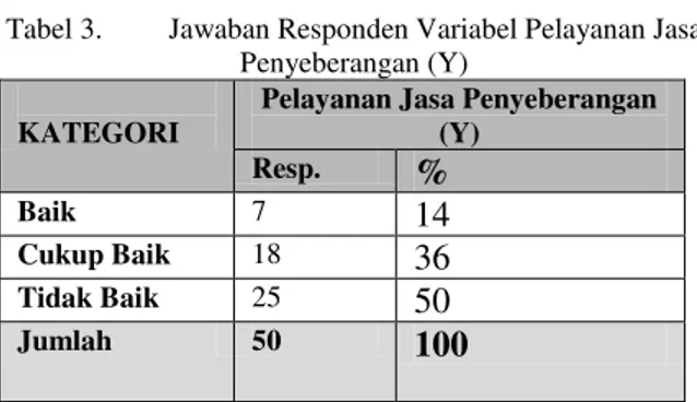 Tabel 2.   Jawaban  Responden  Variabel  Kepuasan  Pelanggan (X)  KATEGORI  Kepuasan Pelangan (X)  Resp