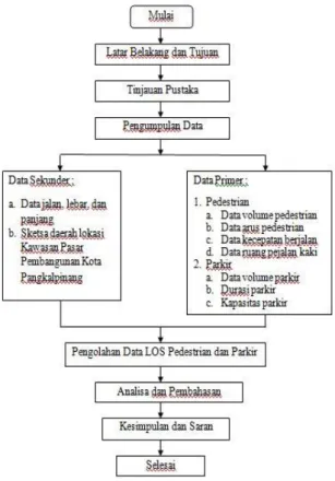 Diagram Alir Penelitian