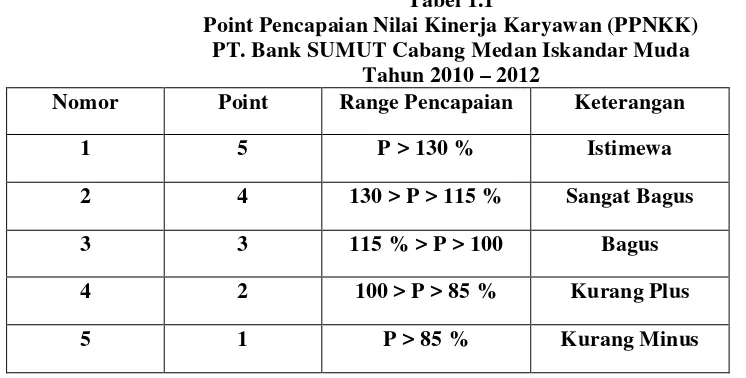Tabel 1.1 Point Pencapaian Nilai Kinerja Karyawan (PPNKK) 