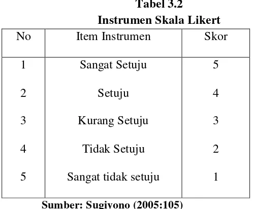 Tabel 3.2 Instrumen Skala Likert 