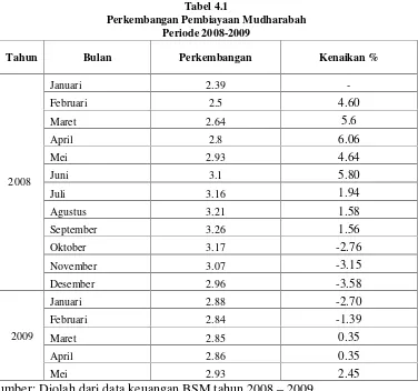 Tabel 4.1Perkembangan Pembiayaan Mudharabah