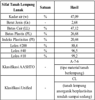 Tabel 4. Jenis Pemodelan PLAXIS dengan perkuatan 