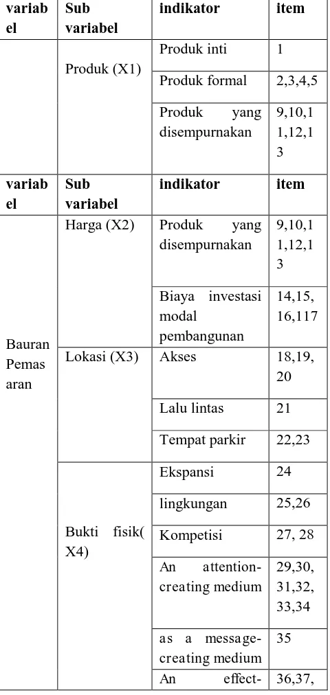 Tabel 1. Kisi-kisi Instrumen Penelitian Sub variabel 