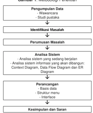 Gambar 2. Siklus Hidup Sistem Informasi