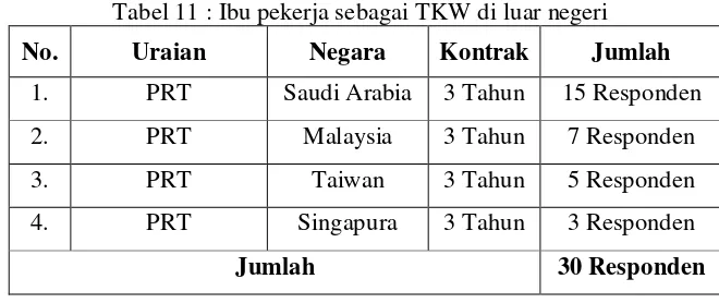 Tabel 10 : Ibu pekerja sebagai pedagang di pasar maupun pedagang keliling (Eberan) 