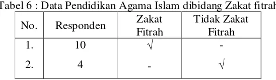 Tabel 7 : Data Pendidikan Agama Islam siswa dibidang ibadah Puasa Ramadhan 