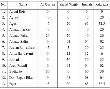 Tabel 9 : Hasil Pendidikan Agama Islam Siswa dibidang baca Al-Qur’an dan Shalat wajib 