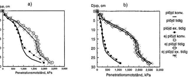 Figur  4.  Penetrationsmotstånd  före  sådd  1996  i  två  försök  i  serie  R2-4025.  a)Försök  412/92, nära Åstorp i Skåne b)170/92, Beteby, Öland