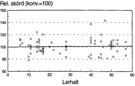 Figur 11. Relativ skörd (konv.=lOO) vid extra tidig sådd som funktion av markens lerhalt