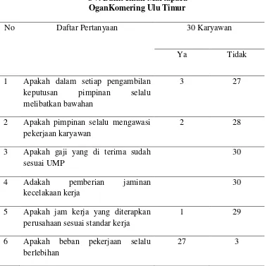 Tabel I.1 Survey pra penelitian penyebab rendahnya kinerja 