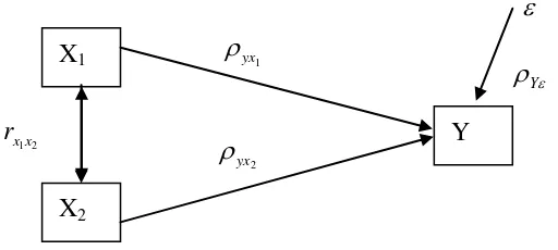 Gambar 3 Diagram Jalur Hubungan Variabel 